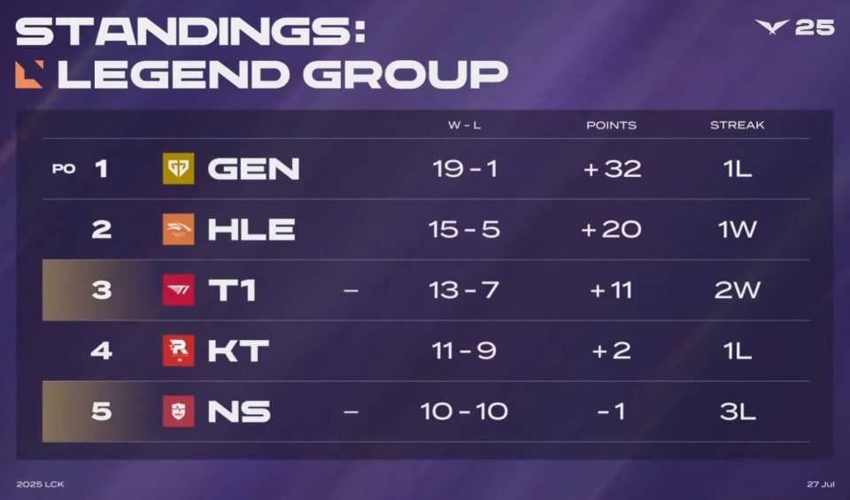 Faker重返赛场，出色发挥首场状态出色，TL观众沸腾！热度持续攀升(faker回归首发)